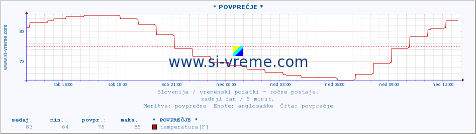 POVPREČJE :: * POVPREČJE * :: temperatura | vlaga | smer vetra | hitrost vetra | sunki vetra | tlak | padavine | temp. rosišča :: zadnji dan / 5 minut.