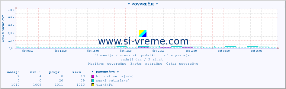 POVPREČJE :: * POVPREČJE * :: temperatura | vlaga | smer vetra | hitrost vetra | sunki vetra | tlak | padavine | temp. rosišča :: zadnji dan / 5 minut.