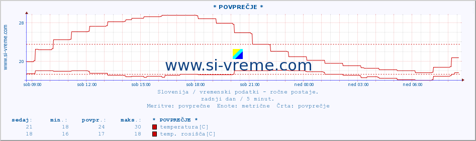 POVPREČJE :: * POVPREČJE * :: temperatura | vlaga | smer vetra | hitrost vetra | sunki vetra | tlak | padavine | temp. rosišča :: zadnji dan / 5 minut.