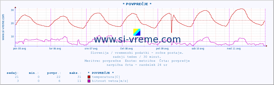 POVPREČJE :: * POVPREČJE * :: temperatura | vlaga | smer vetra | hitrost vetra | sunki vetra | tlak | padavine | temp. rosišča :: zadnji teden / 30 minut.