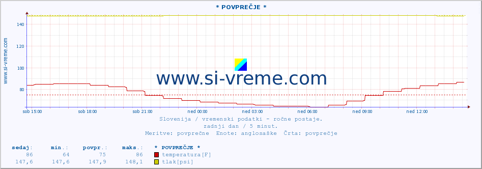 POVPREČJE :: * POVPREČJE * :: temperatura | vlaga | smer vetra | hitrost vetra | sunki vetra | tlak | padavine | temp. rosišča :: zadnji dan / 5 minut.