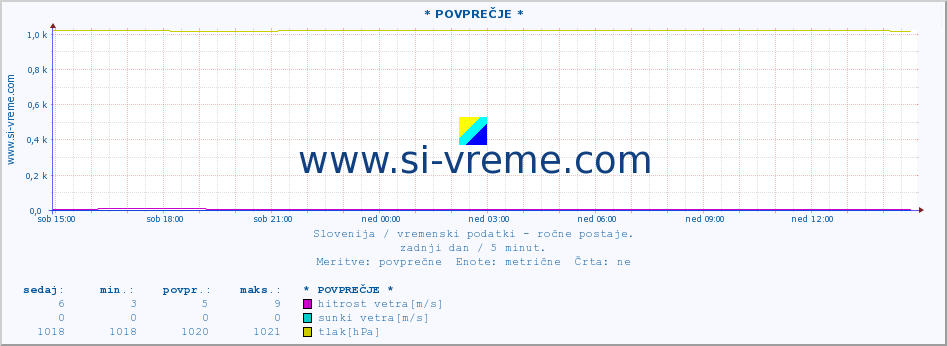 POVPREČJE :: * POVPREČJE * :: temperatura | vlaga | smer vetra | hitrost vetra | sunki vetra | tlak | padavine | temp. rosišča :: zadnji dan / 5 minut.