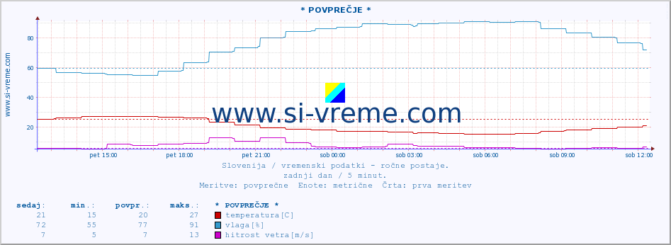 POVPREČJE :: * POVPREČJE * :: temperatura | vlaga | smer vetra | hitrost vetra | sunki vetra | tlak | padavine | temp. rosišča :: zadnji dan / 5 minut.