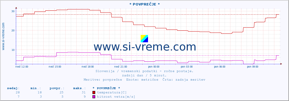 POVPREČJE :: * POVPREČJE * :: temperatura | vlaga | smer vetra | hitrost vetra | sunki vetra | tlak | padavine | temp. rosišča :: zadnji dan / 5 minut.