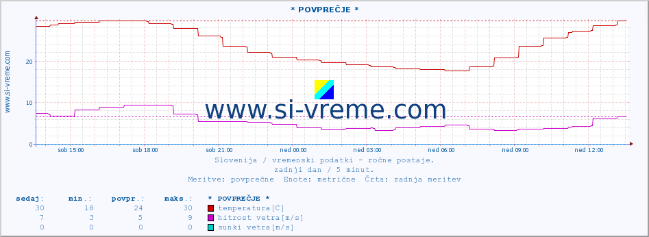 POVPREČJE :: * POVPREČJE * :: temperatura | vlaga | smer vetra | hitrost vetra | sunki vetra | tlak | padavine | temp. rosišča :: zadnji dan / 5 minut.