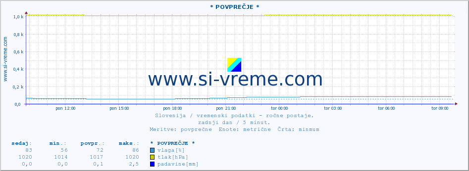 POVPREČJE :: * POVPREČJE * :: temperatura | vlaga | smer vetra | hitrost vetra | sunki vetra | tlak | padavine | temp. rosišča :: zadnji dan / 5 minut.