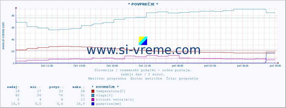 POVPREČJE :: * POVPREČJE * :: temperatura | vlaga | smer vetra | hitrost vetra | sunki vetra | tlak | padavine | temp. rosišča :: zadnji dan / 5 minut.