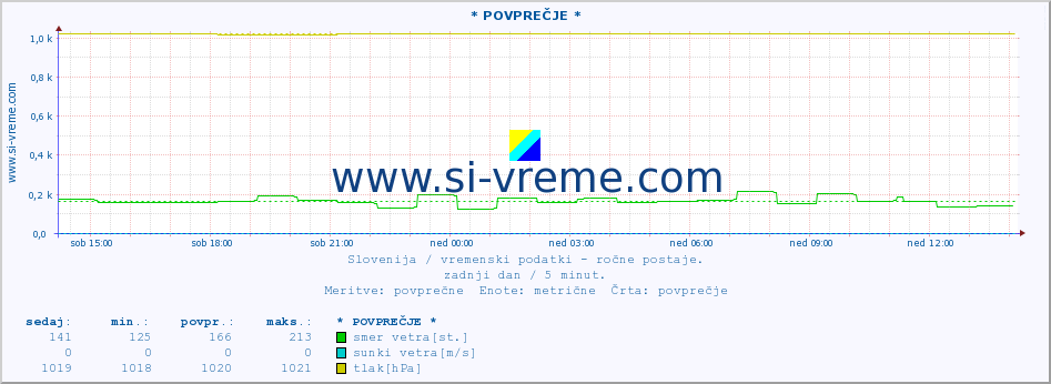 POVPREČJE :: * POVPREČJE * :: temperatura | vlaga | smer vetra | hitrost vetra | sunki vetra | tlak | padavine | temp. rosišča :: zadnji dan / 5 minut.