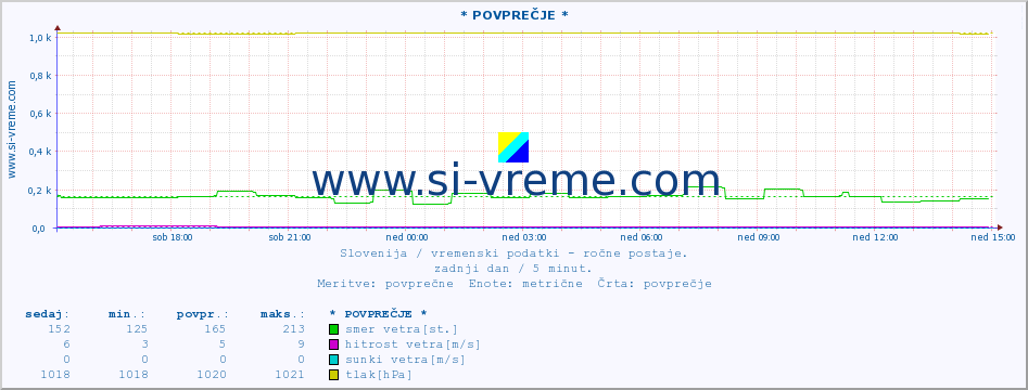 POVPREČJE :: * POVPREČJE * :: temperatura | vlaga | smer vetra | hitrost vetra | sunki vetra | tlak | padavine | temp. rosišča :: zadnji dan / 5 minut.