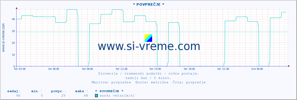 POVPREČJE :: * POVPREČJE * :: temperatura | vlaga | smer vetra | hitrost vetra | sunki vetra | tlak | padavine | temp. rosišča :: zadnji dan / 5 minut.