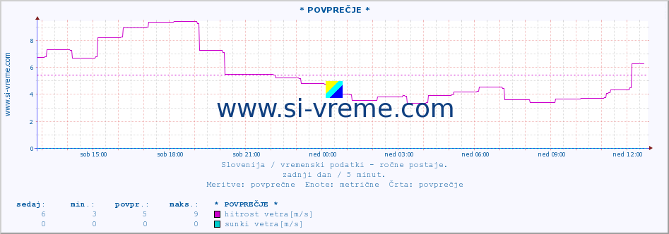 POVPREČJE :: * POVPREČJE * :: temperatura | vlaga | smer vetra | hitrost vetra | sunki vetra | tlak | padavine | temp. rosišča :: zadnji dan / 5 minut.