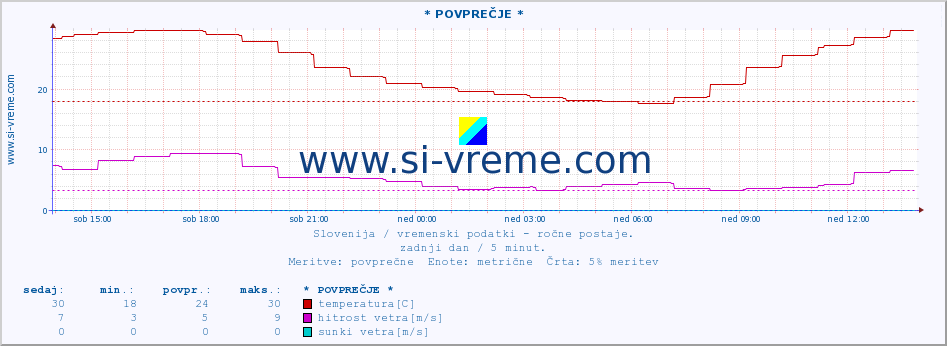 POVPREČJE :: * POVPREČJE * :: temperatura | vlaga | smer vetra | hitrost vetra | sunki vetra | tlak | padavine | temp. rosišča :: zadnji dan / 5 minut.