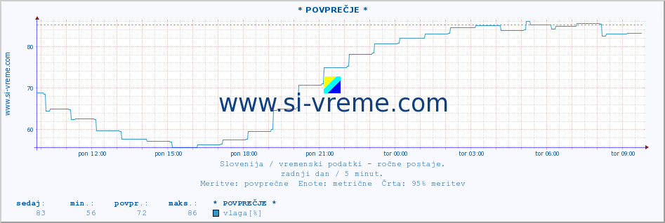 POVPREČJE :: * POVPREČJE * :: temperatura | vlaga | smer vetra | hitrost vetra | sunki vetra | tlak | padavine | temp. rosišča :: zadnji dan / 5 minut.