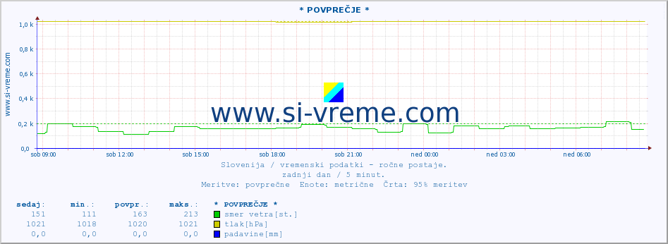 POVPREČJE :: * POVPREČJE * :: temperatura | vlaga | smer vetra | hitrost vetra | sunki vetra | tlak | padavine | temp. rosišča :: zadnji dan / 5 minut.