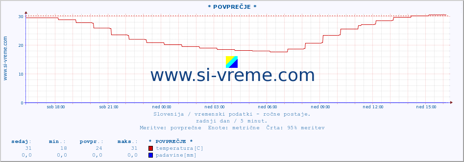 POVPREČJE :: * POVPREČJE * :: temperatura | vlaga | smer vetra | hitrost vetra | sunki vetra | tlak | padavine | temp. rosišča :: zadnji dan / 5 minut.