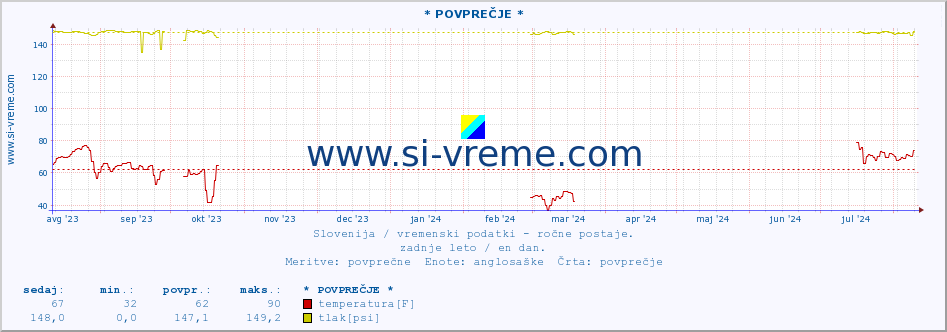 POVPREČJE :: * POVPREČJE * :: temperatura | vlaga | smer vetra | hitrost vetra | sunki vetra | tlak | padavine | temp. rosišča :: zadnje leto / en dan.