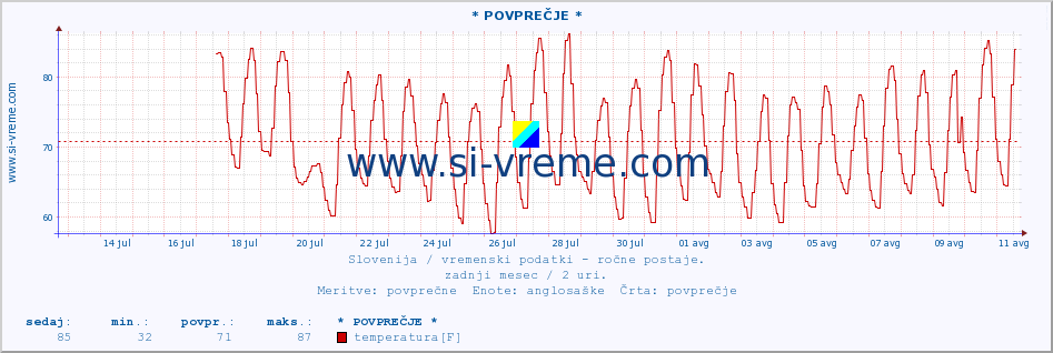 POVPREČJE :: * POVPREČJE * :: temperatura | vlaga | smer vetra | hitrost vetra | sunki vetra | tlak | padavine | temp. rosišča :: zadnji mesec / 2 uri.