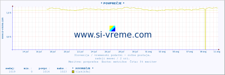 POVPREČJE :: * POVPREČJE * :: temperatura | vlaga | smer vetra | hitrost vetra | sunki vetra | tlak | padavine | temp. rosišča :: zadnji mesec / 2 uri.