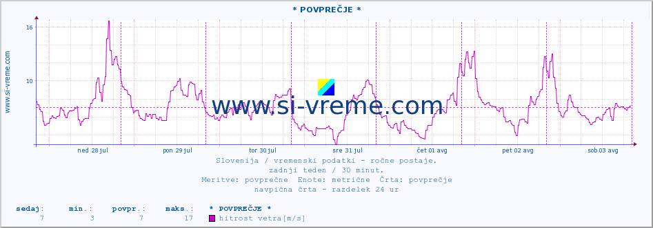 POVPREČJE :: * POVPREČJE * :: temperatura | vlaga | smer vetra | hitrost vetra | sunki vetra | tlak | padavine | temp. rosišča :: zadnji teden / 30 minut.