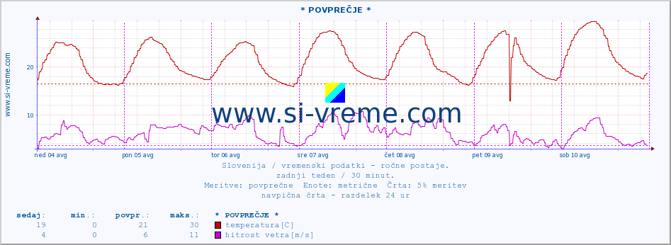 POVPREČJE :: * POVPREČJE * :: temperatura | vlaga | smer vetra | hitrost vetra | sunki vetra | tlak | padavine | temp. rosišča :: zadnji teden / 30 minut.