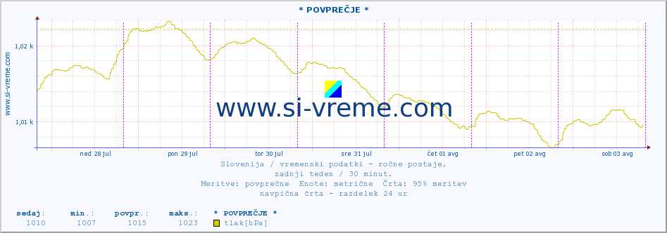 POVPREČJE :: * POVPREČJE * :: temperatura | vlaga | smer vetra | hitrost vetra | sunki vetra | tlak | padavine | temp. rosišča :: zadnji teden / 30 minut.