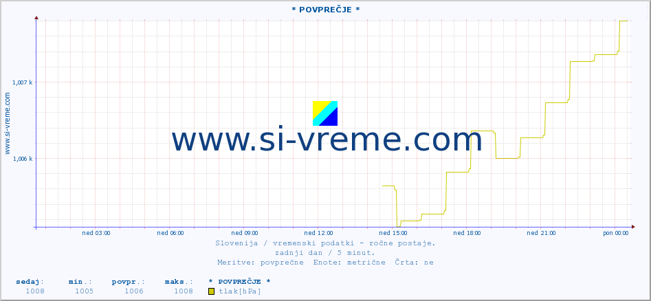 POVPREČJE :: * POVPREČJE * :: temperatura | vlaga | smer vetra | hitrost vetra | sunki vetra | tlak | padavine | temp. rosišča :: zadnji dan / 5 minut.