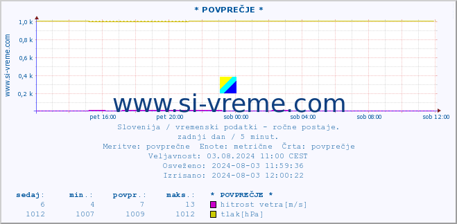 POVPREČJE :: * POVPREČJE * :: temperatura | vlaga | smer vetra | hitrost vetra | sunki vetra | tlak | padavine | temp. rosišča :: zadnji dan / 5 minut.