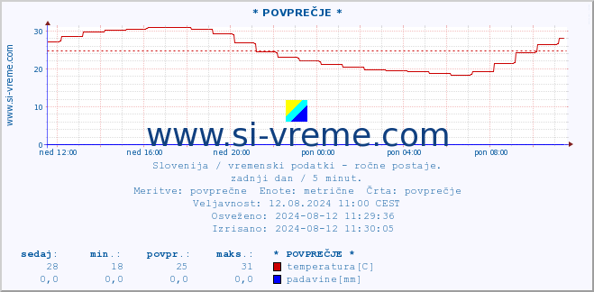 POVPREČJE :: * POVPREČJE * :: temperatura | vlaga | smer vetra | hitrost vetra | sunki vetra | tlak | padavine | temp. rosišča :: zadnji dan / 5 minut.