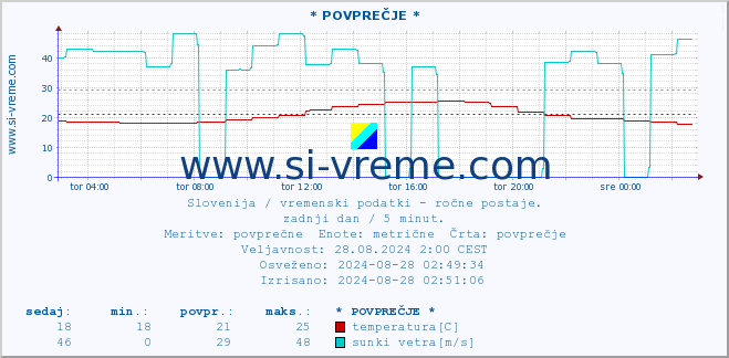 POVPREČJE :: * POVPREČJE * :: temperatura | vlaga | smer vetra | hitrost vetra | sunki vetra | tlak | padavine | temp. rosišča :: zadnji dan / 5 minut.