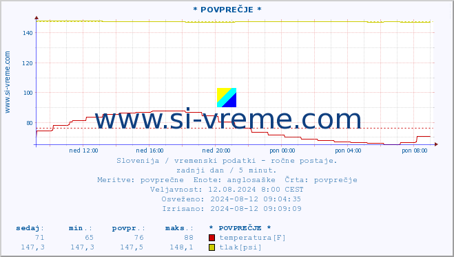 POVPREČJE :: * POVPREČJE * :: temperatura | vlaga | smer vetra | hitrost vetra | sunki vetra | tlak | padavine | temp. rosišča :: zadnji dan / 5 minut.