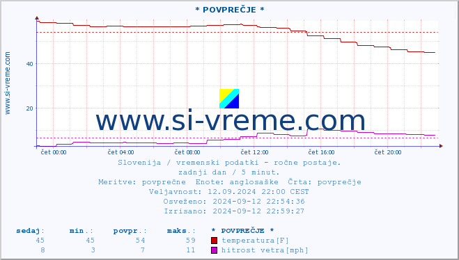 POVPREČJE :: * POVPREČJE * :: temperatura | vlaga | smer vetra | hitrost vetra | sunki vetra | tlak | padavine | temp. rosišča :: zadnji dan / 5 minut.