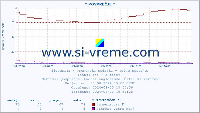 POVPREČJE :: * POVPREČJE * :: temperatura | vlaga | smer vetra | hitrost vetra | sunki vetra | tlak | padavine | temp. rosišča :: zadnji dan / 5 minut.