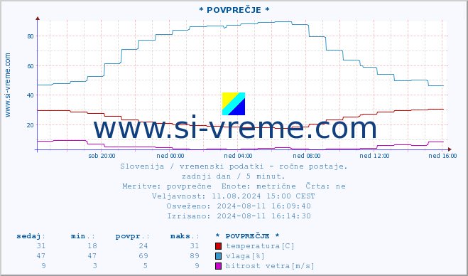 POVPREČJE :: * POVPREČJE * :: temperatura | vlaga | smer vetra | hitrost vetra | sunki vetra | tlak | padavine | temp. rosišča :: zadnji dan / 5 minut.