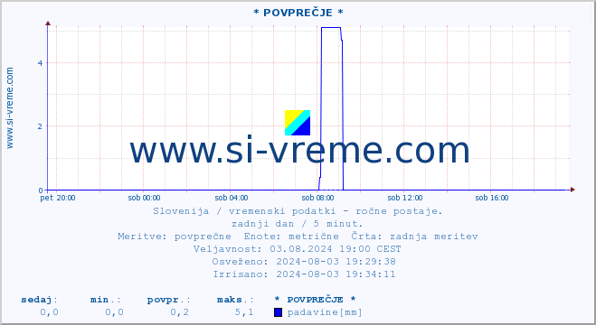 POVPREČJE :: * POVPREČJE * :: temperatura | vlaga | smer vetra | hitrost vetra | sunki vetra | tlak | padavine | temp. rosišča :: zadnji dan / 5 minut.