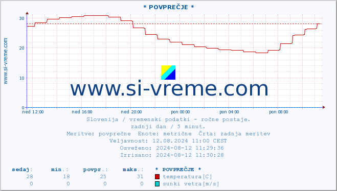 POVPREČJE :: * POVPREČJE * :: temperatura | vlaga | smer vetra | hitrost vetra | sunki vetra | tlak | padavine | temp. rosišča :: zadnji dan / 5 minut.