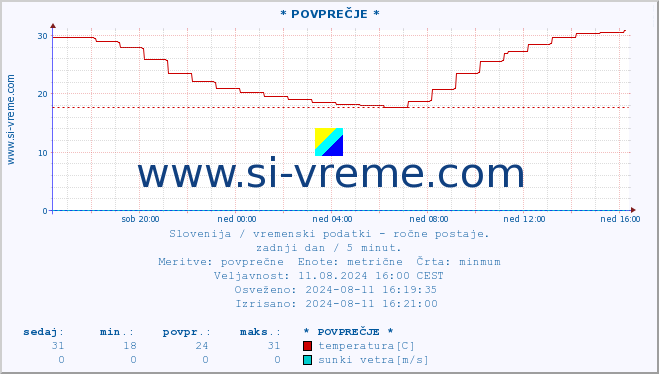 POVPREČJE :: * POVPREČJE * :: temperatura | vlaga | smer vetra | hitrost vetra | sunki vetra | tlak | padavine | temp. rosišča :: zadnji dan / 5 minut.