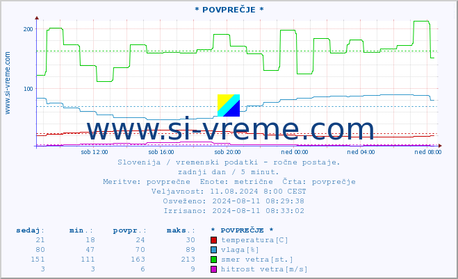 POVPREČJE :: * POVPREČJE * :: temperatura | vlaga | smer vetra | hitrost vetra | sunki vetra | tlak | padavine | temp. rosišča :: zadnji dan / 5 minut.