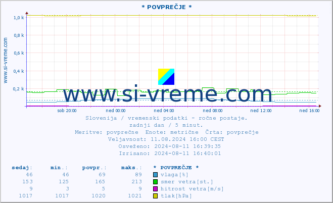 POVPREČJE :: * POVPREČJE * :: temperatura | vlaga | smer vetra | hitrost vetra | sunki vetra | tlak | padavine | temp. rosišča :: zadnji dan / 5 minut.