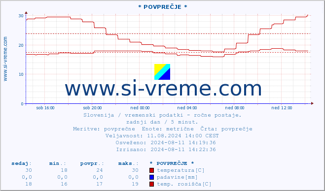 POVPREČJE :: * POVPREČJE * :: temperatura | vlaga | smer vetra | hitrost vetra | sunki vetra | tlak | padavine | temp. rosišča :: zadnji dan / 5 minut.