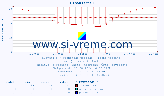 POVPREČJE :: * POVPREČJE * :: temperatura | vlaga | smer vetra | hitrost vetra | sunki vetra | tlak | padavine | temp. rosišča :: zadnji dan / 5 minut.