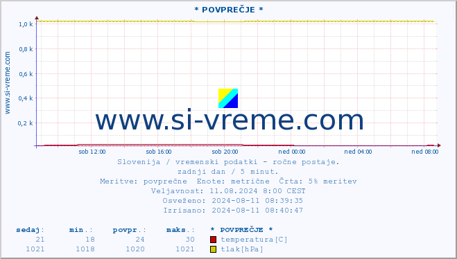 POVPREČJE :: * POVPREČJE * :: temperatura | vlaga | smer vetra | hitrost vetra | sunki vetra | tlak | padavine | temp. rosišča :: zadnji dan / 5 minut.