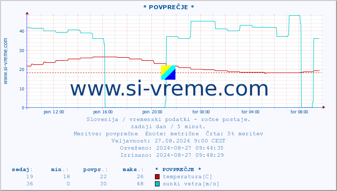 POVPREČJE :: * POVPREČJE * :: temperatura | vlaga | smer vetra | hitrost vetra | sunki vetra | tlak | padavine | temp. rosišča :: zadnji dan / 5 minut.