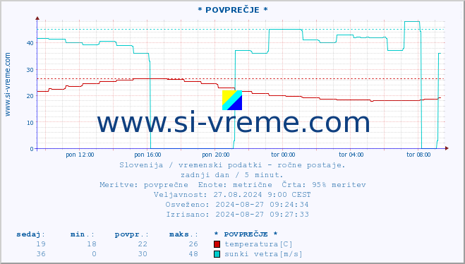 POVPREČJE :: * POVPREČJE * :: temperatura | vlaga | smer vetra | hitrost vetra | sunki vetra | tlak | padavine | temp. rosišča :: zadnji dan / 5 minut.