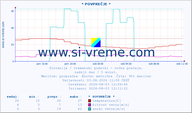 POVPREČJE :: * POVPREČJE * :: temperatura | vlaga | smer vetra | hitrost vetra | sunki vetra | tlak | padavine | temp. rosišča :: zadnji dan / 5 minut.