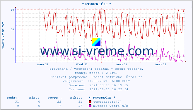 POVPREČJE :: * POVPREČJE * :: temperatura | vlaga | smer vetra | hitrost vetra | sunki vetra | tlak | padavine | temp. rosišča :: zadnji mesec / 2 uri.