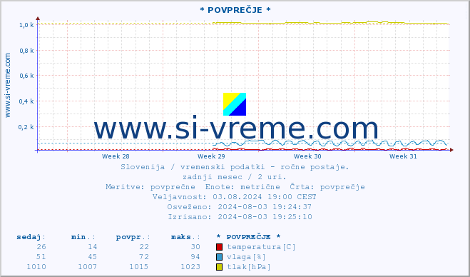 POVPREČJE :: * POVPREČJE * :: temperatura | vlaga | smer vetra | hitrost vetra | sunki vetra | tlak | padavine | temp. rosišča :: zadnji mesec / 2 uri.