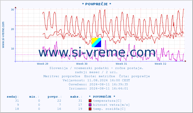 POVPREČJE :: * POVPREČJE * :: temperatura | vlaga | smer vetra | hitrost vetra | sunki vetra | tlak | padavine | temp. rosišča :: zadnji mesec / 2 uri.