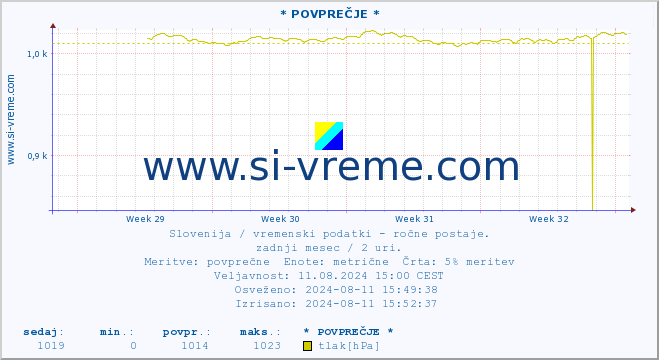 POVPREČJE :: * POVPREČJE * :: temperatura | vlaga | smer vetra | hitrost vetra | sunki vetra | tlak | padavine | temp. rosišča :: zadnji mesec / 2 uri.