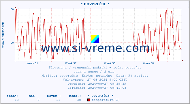 POVPREČJE :: * POVPREČJE * :: temperatura | vlaga | smer vetra | hitrost vetra | sunki vetra | tlak | padavine | temp. rosišča :: zadnji mesec / 2 uri.