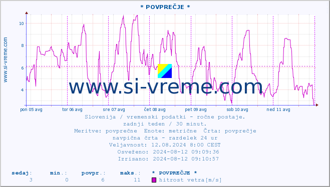 POVPREČJE :: * POVPREČJE * :: temperatura | vlaga | smer vetra | hitrost vetra | sunki vetra | tlak | padavine | temp. rosišča :: zadnji teden / 30 minut.